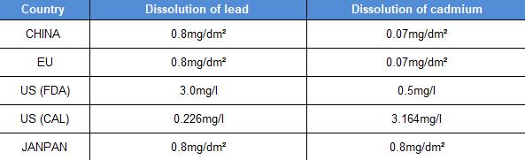 Dissolution of lead and cadminum of ceramic tableware-different country.jpg